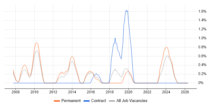 Usability Testing job vacancy trend in Bournemouth