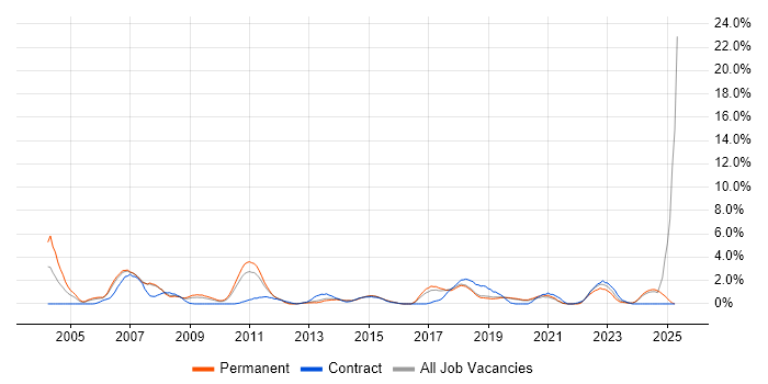 Job vacancy trend for Use Case in Bournemouth Job vacancy trend for Use Case in Bournemouth