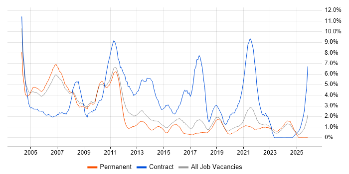 User Acceptance Testing job vacancy trend in Bournemouth