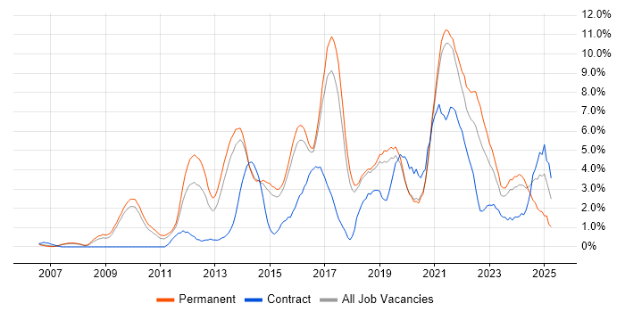 Job vacancy trend for User Experience in Bournemouth