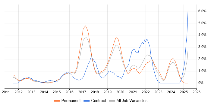 Job vacancy trend for User Stories in Bournemouth Job vacancy trend for User Stories in Bournemouth