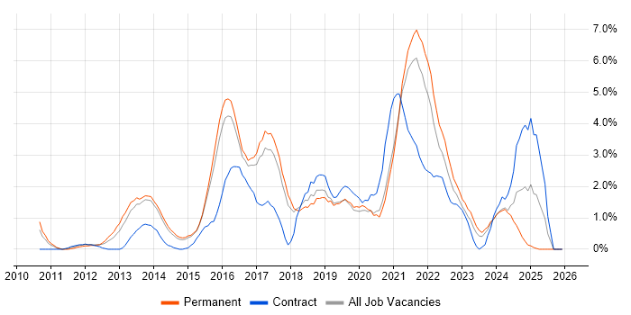 UX Design job vacancy trend in Bournemouth
