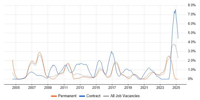 Job vacancy trend for Validation in Bournemouth Job vacancy trend for Validation in Bournemouth