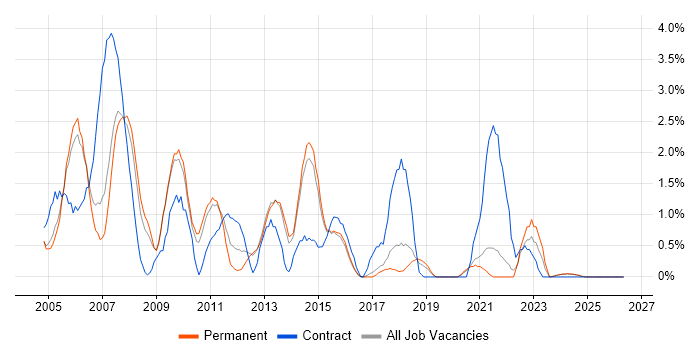 VBA job vacancy trend in Bournemouth