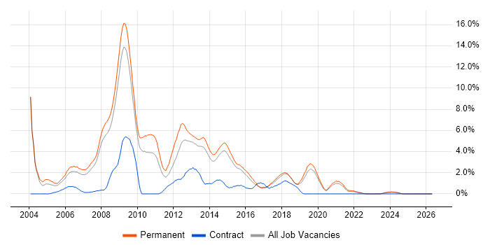 VB.NET job vacancy trend in Bournemouth