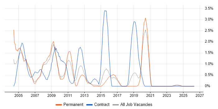 VBScript job vacancy trend in Bournemouth