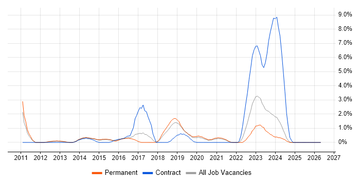Veeam job vacancy trend in Bournemouth