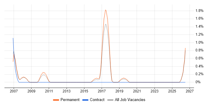 Verification and Validation job vacancy trend in Bournemouth