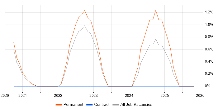Virtual Private Cloud job vacancy trend in Bournemouth