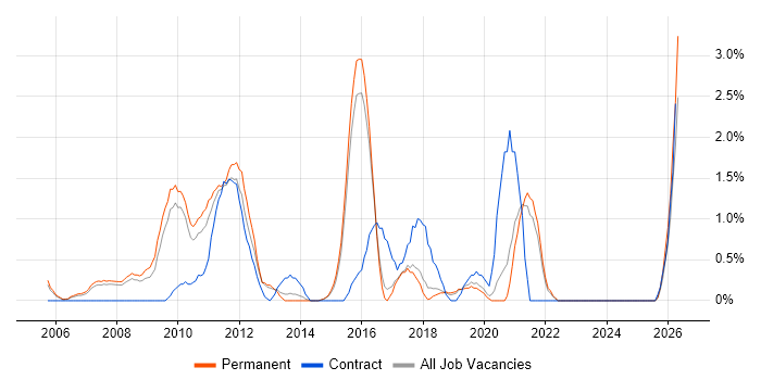 Virtual Team job vacancy trend in Bournemouth