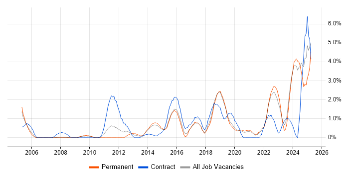 Job vacancy trend for Visualisation in Bournemouth Job vacancy trend for Visualisation in Bournemouth