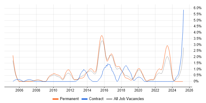 Job vacancy trend for VLAN in Bournemouth Job vacancy trend for VLAN in Bournemouth