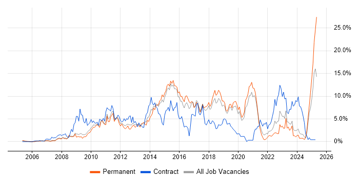 Job vacancy trend for VMware in Bournemouth Job vacancy trend for VMware in Bournemouth