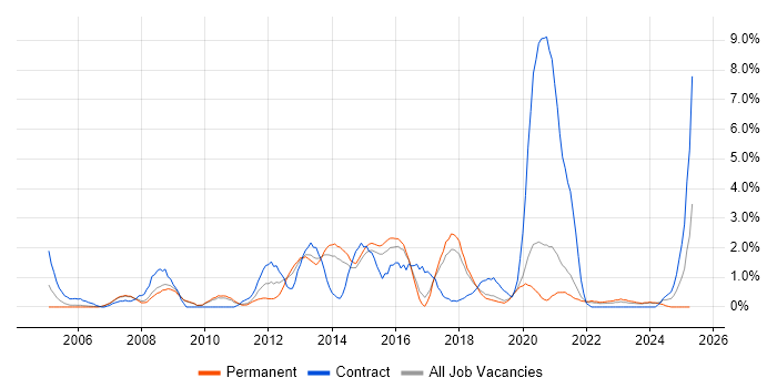 Job vacancy trend for VoIP in Bournemouth Job vacancy trend for VoIP in Bournemouth