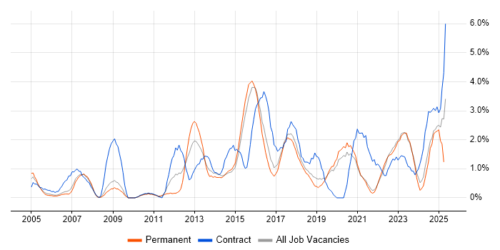 Job vacancy trend for VPN in Bournemouth