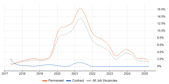 Job vacancy trend for Vue in Bournemouth Job vacancy trend for Vue in Bournemouth