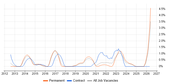 Vulnerability Management job vacancy trend in Bournemouth
