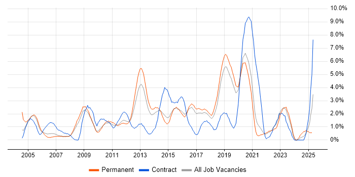 Job vacancy trend for WAN in Bournemouth Job vacancy trend for WAN in Bournemouth