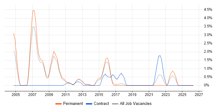 Wealth Management job vacancy trend in Bournemouth