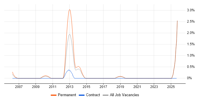 Web Conferencing job vacancy trend in Bournemouth