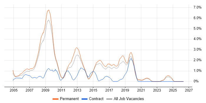 Web Design job vacancy trend in Bournemouth