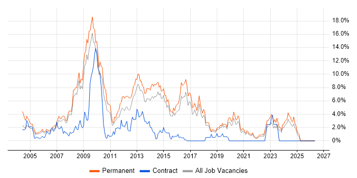 Web Developer job vacancy trend in Bournemouth