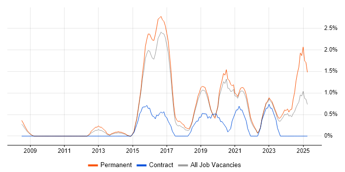 Job vacancy trend for Wi-Fi in Bournemouth Job vacancy trend for Wi-Fi in Bournemouth