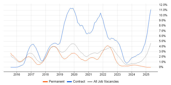 Job vacancy trend for Windows 10 in Bournemouth Job vacancy trend for Windows 10 in Bournemouth