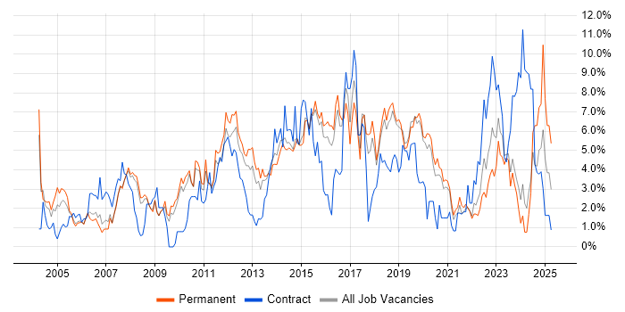 Job vacancy trend for Windows Server in Bournemouth Job vacancy trend for Windows Server in Bournemouth