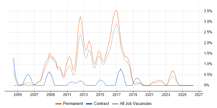 WinForms job vacancy trend in Bournemouth