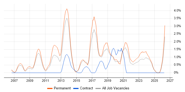 Wireframes job vacancy trend in Bournemouth