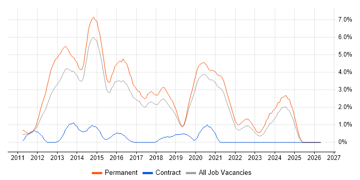 WordPress job vacancy trend in Bournemouth