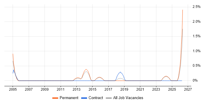 Workflow Analysis job vacancy trend in Bournemouth