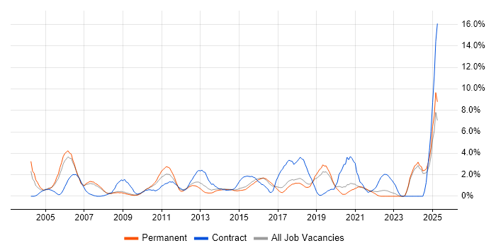Job vacancy trend for Workflow in Bournemouth Job vacancy trend for Workflow in Bournemouth