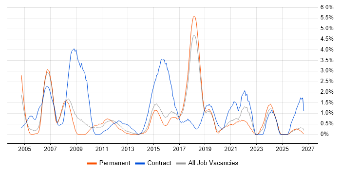 Workshop Facilitation job vacancy trend in Bournemouth