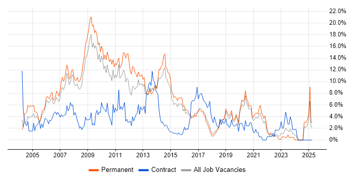 Job vacancy trend for XML in Bournemouth