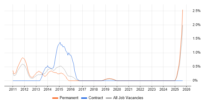 Zachman Framework job vacancy trend in Bournemouth
