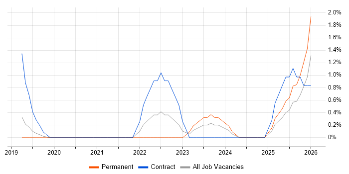 Zscaler job vacancy trend in Bournemouth