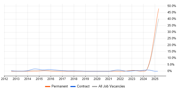 Job vacancy trend for BPSS Clearance in Dorset Job vacancy trend for BPSS Clearance in Dorset