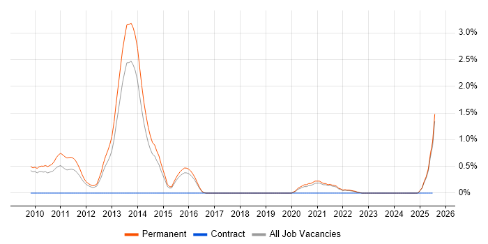 Job vacancy trend for Brand Awareness in Dorset Job vacancy trend for Brand Awareness in Dorset