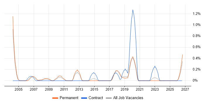 BT job vacancy trend in Dorset