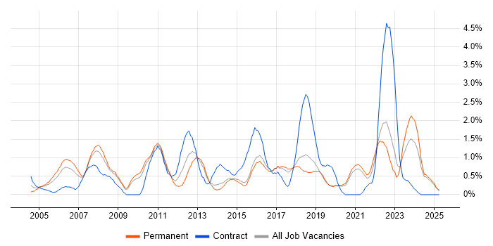 Job vacancy trend for Budget Management in Dorset Job vacancy trend for Budget Management in Dorset