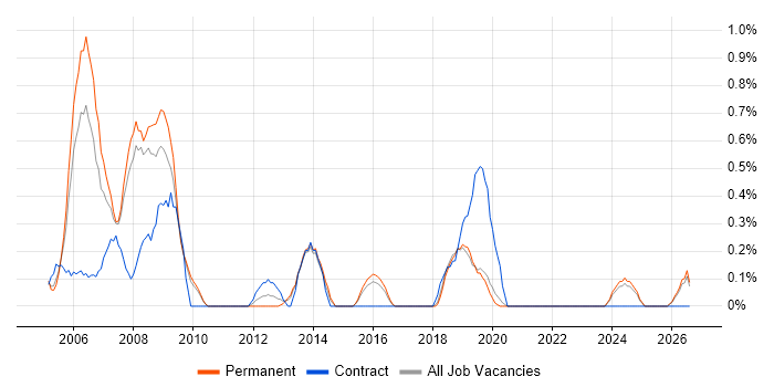 Budget Responsibility job vacancy trend in Dorset