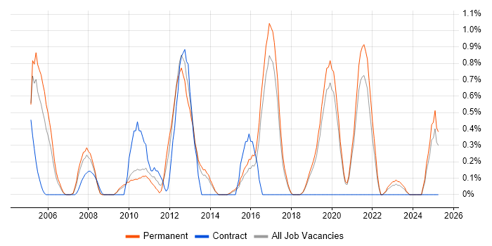 Job vacancy trend for Budgeting and Forecasting in Dorset
