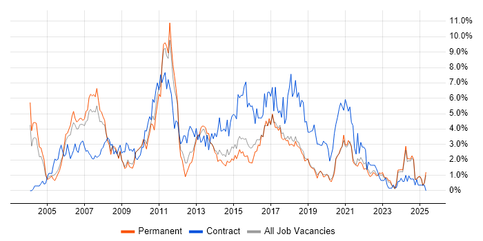 Job vacancy trend for Business Analysis in Dorset