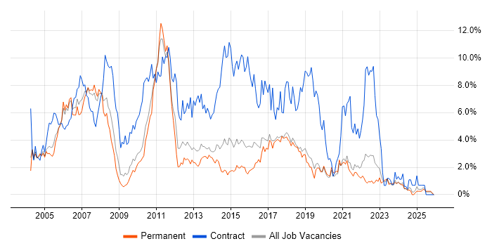 Business Analyst job vacancy trend in Dorset