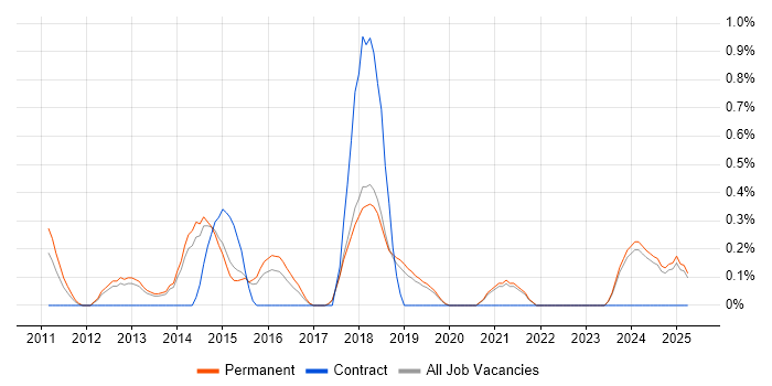 Job vacancy trend for Business Analytics in Dorset
