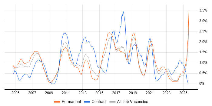 Job vacancy trend for Business Case in Dorset