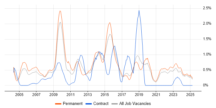 Job vacancy trend for Business Continuity in Dorset