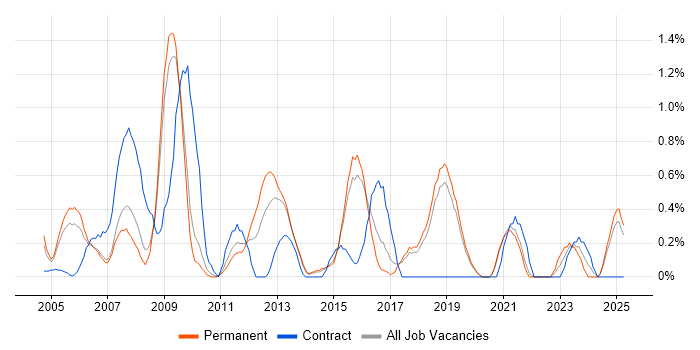Job vacancy trend for Business Developer in Dorset Job vacancy trend for Business Developer in Dorset